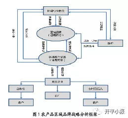 农产品区域品牌建设、维护与发展的战略路径及其网站建设服务